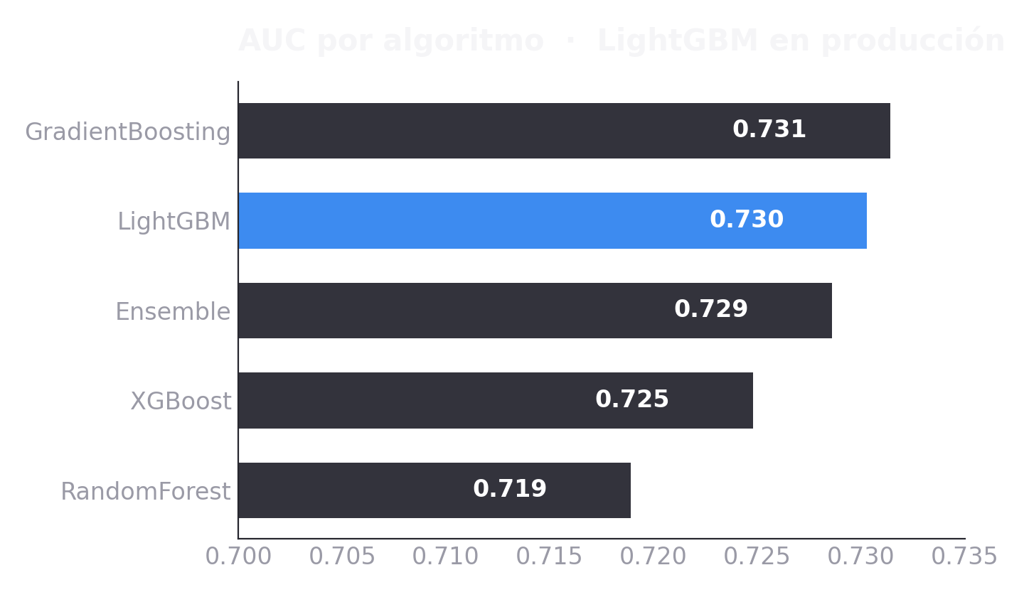 Comparación de algoritmos