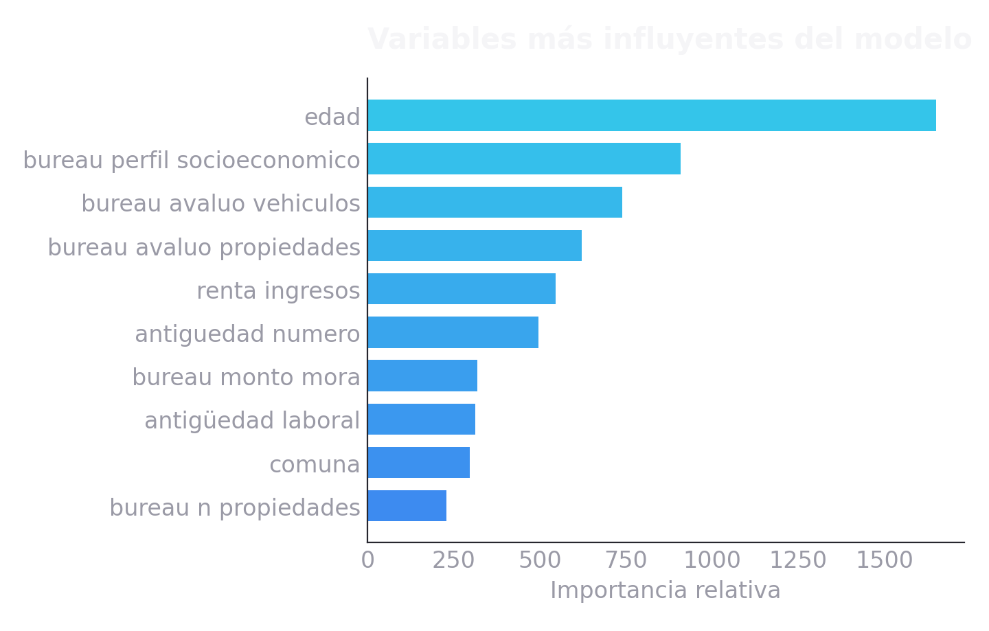 Variables que más pesan